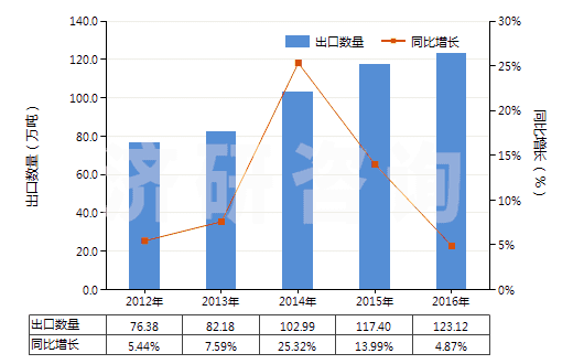 2012-2016年中國塑料制餐具及廚房用具(HS39241000)出口量及增速統(tǒng)計(jì)